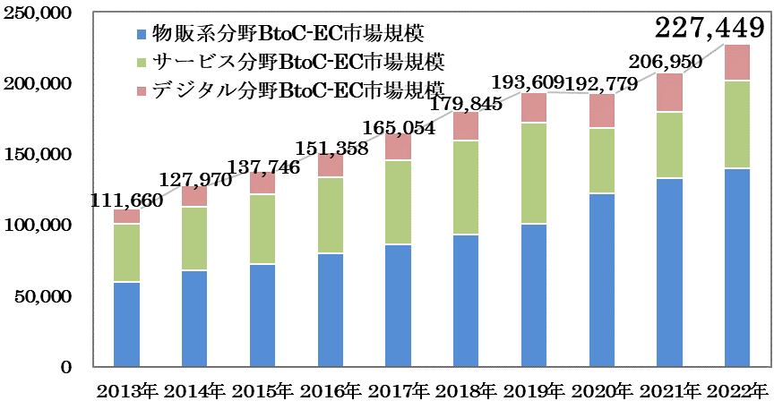 分野別BtoC-EC市場規模 