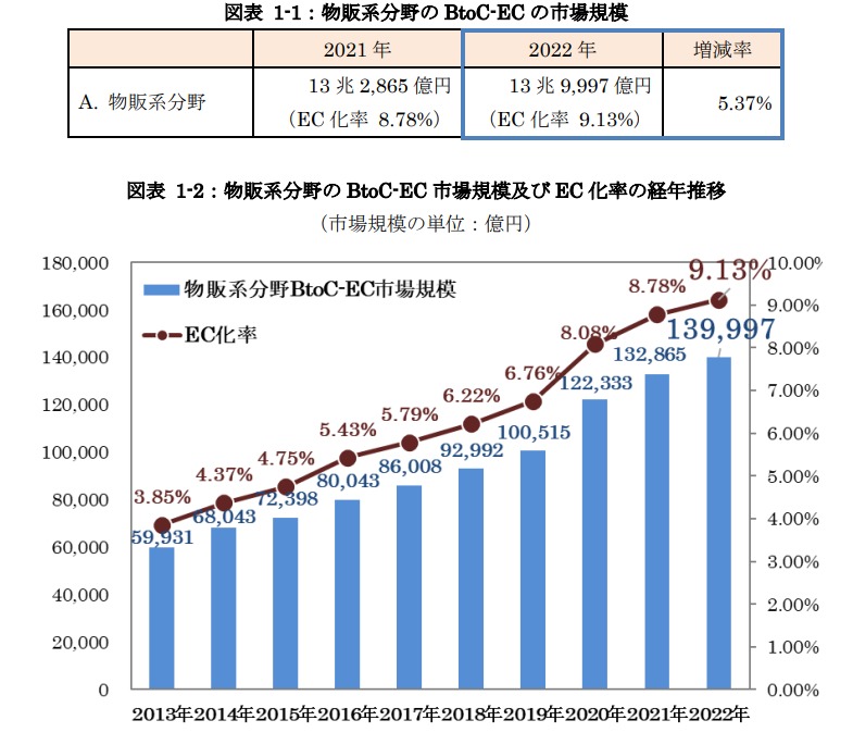 日本国内の物販系分野のBtoC分野のEC化率