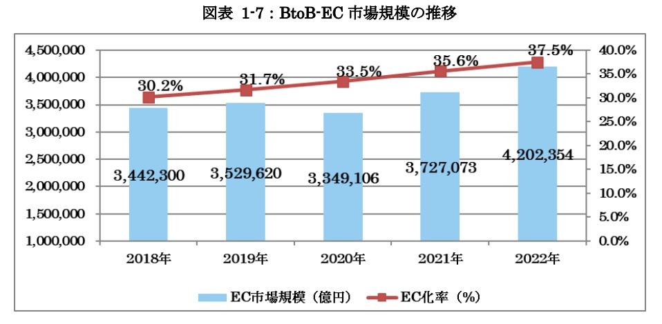 日本国内の物販系分野のBtoB分野のEC化率